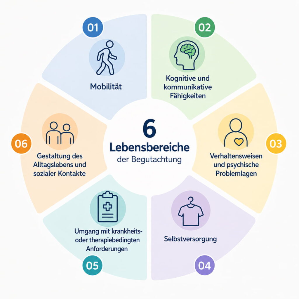 Infografik der sechs Lebensbereiche der Pflegegrad-Begutachtung: Mobilität, kognitive und kommunikative Fähigkeiten, Verhaltensweisen und psychische Problemlagen, Selbstversorgung, Umgang mit krankheits- oder therapiebedingten Anforderungen sowie Gestaltung des Alltagslebens und sozialer Kontakte.