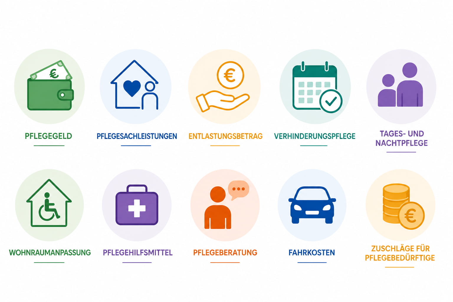 Infografik zu den wichtigsten Leistungen der Pflegeversicherung mit Pflegegeld, Pflegesachleistungen, Entlastungsbetrag, Verhinderungspflege, Tages- und Nachtpflege, Wohnraumanpassung, Pflegehilfsmitteln, Pflegeberatung, Fahrkosten und Zuschüssen für Pflegebedürftige.